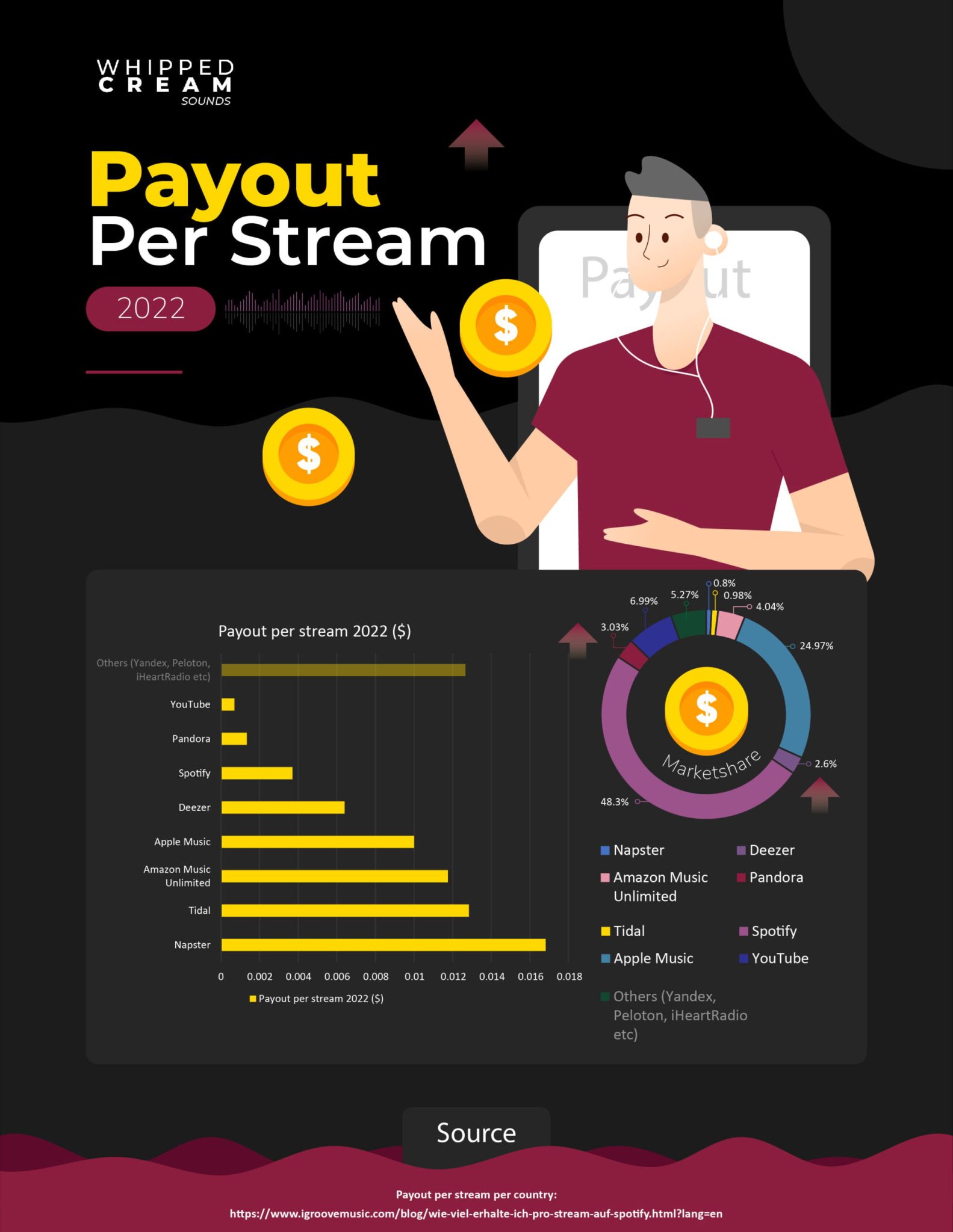 YouTube Music Premium: our review! - Soundiiz Blog