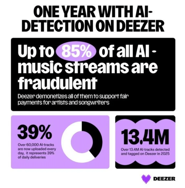 How do Spotify and other platforms detect fake streams in 2026